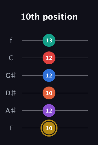 D♯ Minor 13th Sharp 9th guitar tab — 10th position (10 12 10 12 12 13) in Half-Step Down (E♭A♭D♭G♭B♭E♭) · Capo 2