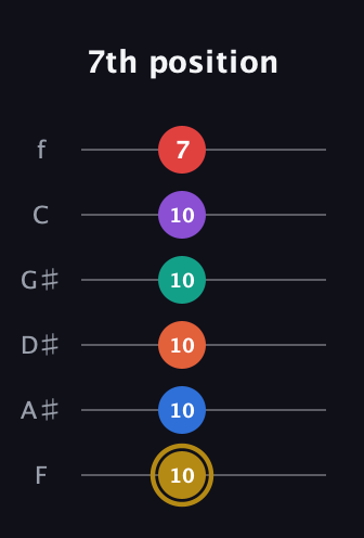 D♯ Minor 13th Sharp 9th guitar tab — 7th position (10 10 10 10 10 7) in Half-Step Down (E♭A♭D♭G♭B♭E♭) · Capo 2