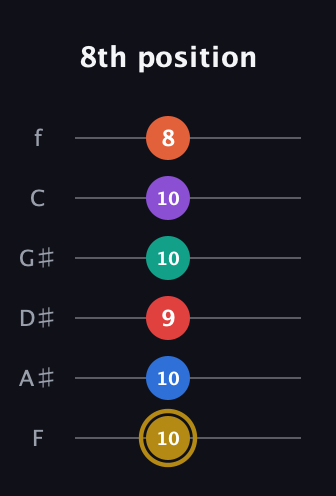 D♯ Minor 13th Sharp 9th guitar tab — 8th position (10 10 9 10 10 8) in Half-Step Down (E♭A♭D♭G♭B♭E♭) · Capo 2