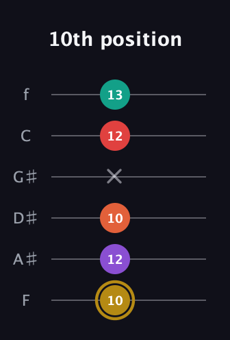 D♯ Minor 6th Sharp 13th guitar tab — 10th position (10 12 10 x 12 13) in Half-Step Down (E♭A♭D♭G♭B♭E♭) · Capo 2
