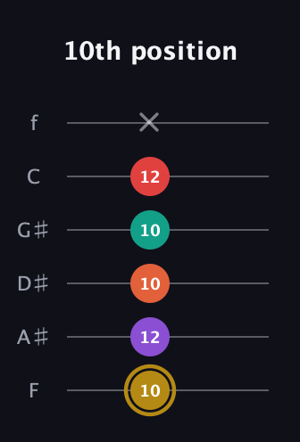 D♯ Minor 6th Sharp 13th guitar tab — 10th position (10 12 10 10 12 x) in Half-Step Down (E♭A♭D♭G♭B♭E♭) · Capo 2