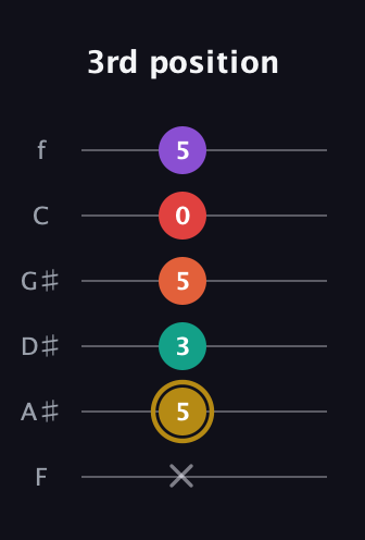 D♯ Minor 6th Sharp 13th guitar tab — 3rd position (x 5 3 5 0 5) in Half-Step Down (E♭A♭D♭G♭B♭E♭) · Capo 2