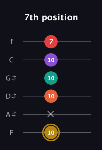 D♯ Minor 6th Sharp 13th guitar tab — 7th position (10 x 10 10 10 7) in Half-Step Down (E♭A♭D♭G♭B♭E♭) · Capo 2