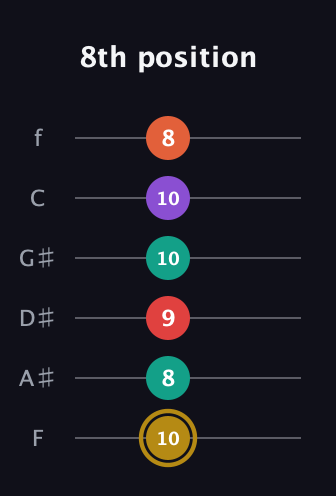 D♯ Minor 6th Sharp 13th guitar tab — 8th position (10 8 9 10 10 8) in Half-Step Down (E♭A♭D♭G♭B♭E♭) · Capo 2