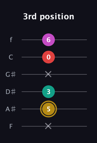 D♯ Minor 6th Sharp 5th guitar tab — 3rd position (x 5 3 x 0 6) in Half-Step Down (E♭A♭D♭G♭B♭E♭) · Capo 2