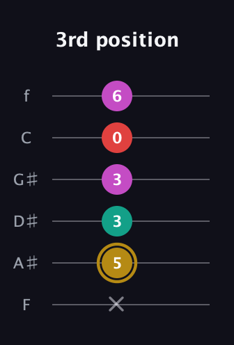 D♯ Minor 6th Sharp 5th guitar tab — 3rd position (x 5 3 3 0 6) in Half-Step Down (E♭A♭D♭G♭B♭E♭) · Capo 2