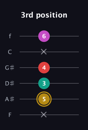D♯ Minor 6th Sharp 5th guitar tab — 3rd position (x 5 3 4 x 6) in Half-Step Down (E♭A♭D♭G♭B♭E♭) · Capo 2