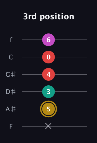 D♯ Minor 6th Sharp 5th guitar tab — 3rd position (x 5 3 4 0 6) in Half-Step Down (E♭A♭D♭G♭B♭E♭) · Capo 2