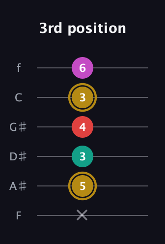 D♯ Minor 6th Sharp 5th guitar tab — 3rd position (x 5 3 4 3 6) in Half-Step Down (E♭A♭D♭G♭B♭E♭) · Capo 2