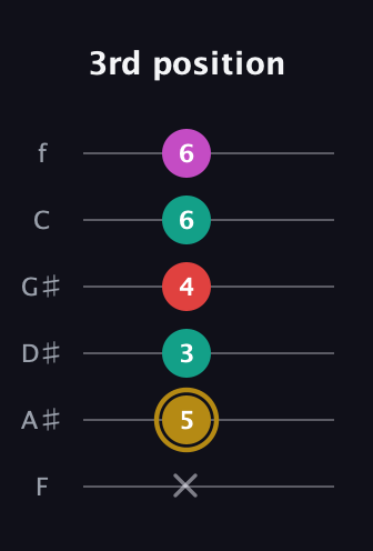 D♯ Minor 6th Sharp 5th guitar tab — 3rd position (x 5 3 4 6 6) in Half-Step Down (E♭A♭D♭G♭B♭E♭) · Capo 2