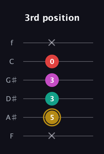 D♯ Minor 6th Sharp 5th guitar tab — 3rd position (x 5 3 3 0 x) in Half-Step Down (E♭A♭D♭G♭B♭E♭) · Capo 2