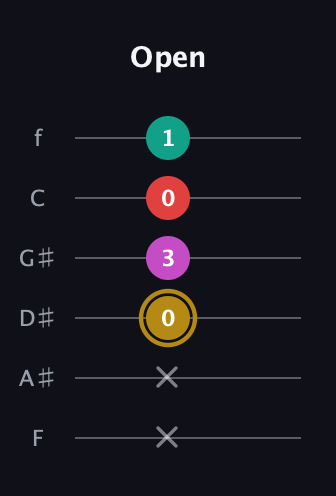 D♯ Minor 6th Sharp 5th guitar tab — Open (x x 0 3 0 1) in Half-Step Down (E♭A♭D♭G♭B♭E♭) · Capo 2