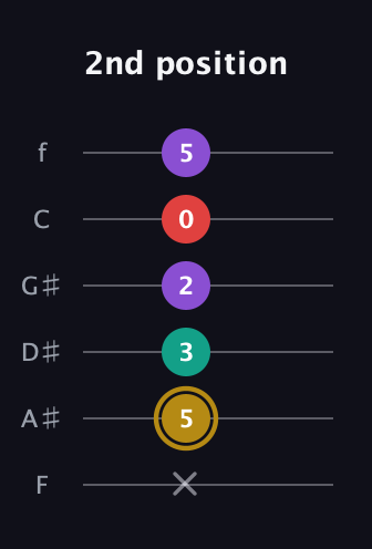 D♯ Minor 6th Sharp 9th guitar tab — 2nd position (x 5 3 2 0 5) in Half-Step Down (E♭A♭D♭G♭B♭E♭) · Capo 2
