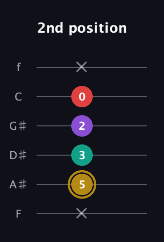 D♯ Minor 6th Sharp 9th guitar tab — 2nd position (x 5 3 2 0 x) in Half-Step Down (E♭A♭D♭G♭B♭E♭) · Capo 2