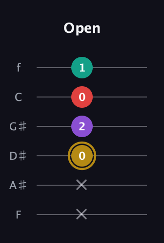 D♯ Minor 6th Sharp 9th guitar tab — Open (x x 0 2 0 1) in Half-Step Down (E♭A♭D♭G♭B♭E♭) · Capo 2