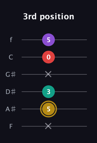 D♯ Minor 6th guitar tab — 3rd position (x 5 3 x 0 5) in Half-Step Down (E♭A♭D♭G♭B♭E♭) · Capo 2