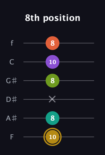 D♯ Minor 7th Flat 9th guitar tab — 8th position (10 8 x 8 10 8) in Half-Step Down (E♭A♭D♭G♭B♭E♭) · Capo 2