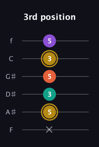 D♯ Minor 7th Sharp 13th guitar tab — 3rd position (x 5 3 5 3 5) in Half-Step Down (E♭A♭D♭G♭B♭E♭) · Capo 2