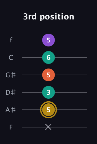 D♯ Minor 7th Sharp 13th guitar tab — 3rd position (x 5 3 5 6 5) in Half-Step Down (E♭A♭D♭G♭B♭E♭) · Capo 2