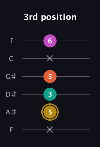 D♯ Minor 7th Sharp 5th guitar tab — 3rd position (x 5 3 5 x 6) in Half-Step Down (E♭A♭D♭G♭B♭E♭) · Capo 2