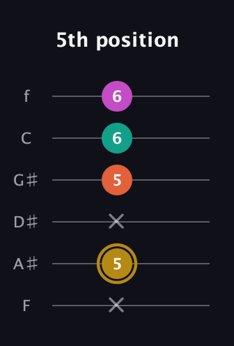 D♯ Minor 7th Sharp 5th guitar tab — 5th position (x 5 x 5 6 6) in Half-Step Down (E♭A♭D♭G♭B♭E♭) · Capo 2