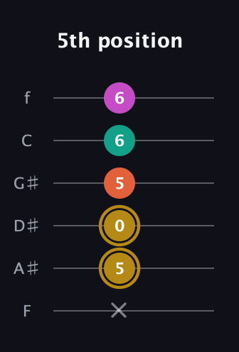 D♯ Minor 7th Sharp 5th guitar tab — 5th position (x 5 0 5 6 6) in Half-Step Down (E♭A♭D♭G♭B♭E♭) · Capo 2