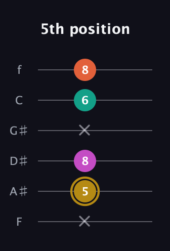 D♯ Minor 7th Sharp 5th guitar tab — 5th position (x 5 8 x 6 8) in Half-Step Down (E♭A♭D♭G♭B♭E♭) · Capo 2