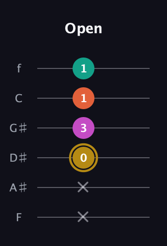 D♯ Minor 7th Sharp 5th guitar tab — Open (x x 0 3 1 1) in Half-Step Down (E♭A♭D♭G♭B♭E♭) · Capo 2