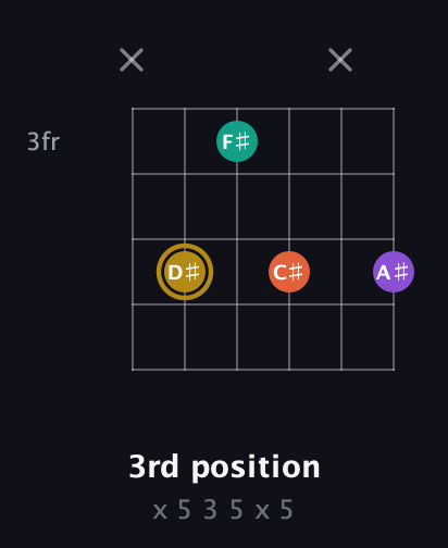 D♯ Minor 7th Sharp 9th guitar chord — 3rd position (x 5 3 5 x 5) fretboard diagram in Half-Step Down (E♭A♭D♭G♭B♭E♭) · Capo 2