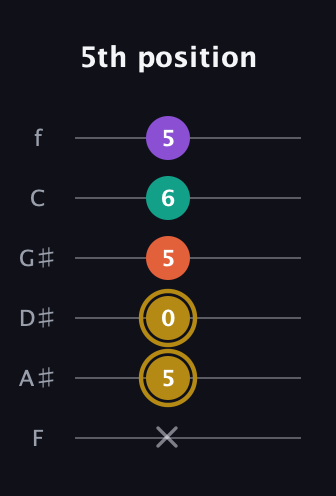 D♯ Minor 7th Sharp 9th guitar tab — 5th position (x 5 0 5 6 5) in Half-Step Down (E♭A♭D♭G♭B♭E♭) · Capo 2