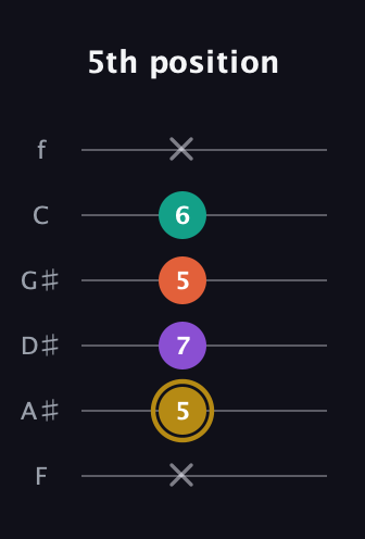 D♯ Minor 7th Sharp 9th guitar tab — 5th position (x 5 7 5 6 x) in Half-Step Down (E♭A♭D♭G♭B♭E♭) · Capo 2