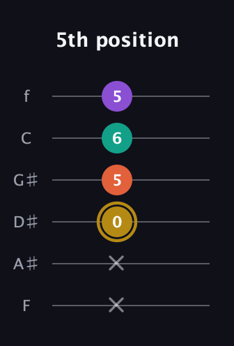 D♯ Minor 7th Sharp 9th guitar tab — 5th position (x x 0 5 6 5) in Half-Step Down (E♭A♭D♭G♭B♭E♭) · Capo 2