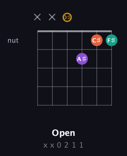 D♯ Minor 7th Sharp 9th guitar chord — Open (x x 0 2 1 1) fretboard diagram in Half-Step Down (E♭A♭D♭G♭B♭E♭) · Capo 2