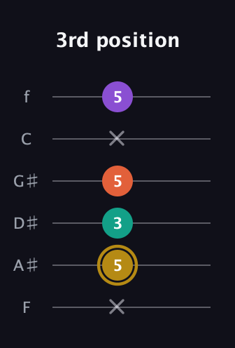 D♯ Minor 7th guitar tab — 3rd position (x 5 3 5 x 5) in Half-Step Down (E♭A♭D♭G♭B♭E♭) · Capo 2