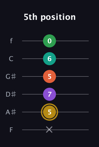 D♯ Minor 9th Sharp 13th guitar tab — 5th position (x 5 7 5 6 0) in Half-Step Down (E♭A♭D♭G♭B♭E♭) · Capo 2