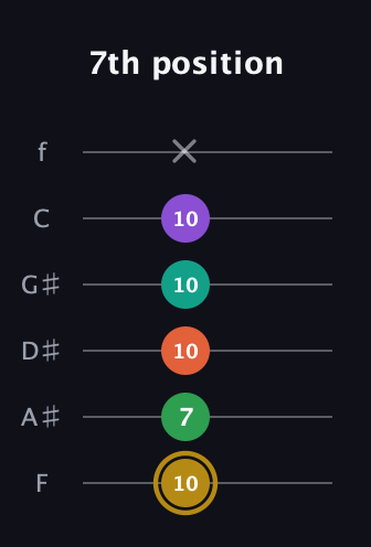 D♯ Minor 9th Sharp 13th guitar tab — 7th position (10 7 10 10 10 x) in Half-Step Down (E♭A♭D♭G♭B♭E♭) · Capo 2