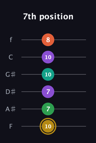 D♯ Minor 9th Sharp 13th guitar tab — 7th position (10 7 7 10 10 8) in Half-Step Down (E♭A♭D♭G♭B♭E♭) · Capo 2