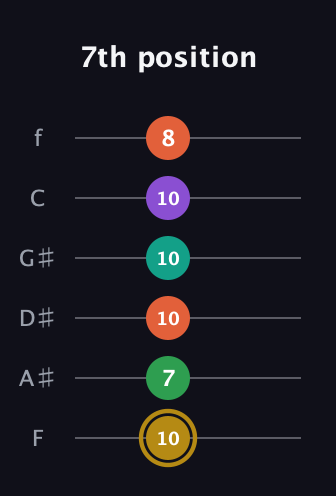 D♯ Minor 9th Sharp 13th guitar tab — 7th position (10 7 10 10 10 8) in Half-Step Down (E♭A♭D♭G♭B♭E♭) · Capo 2