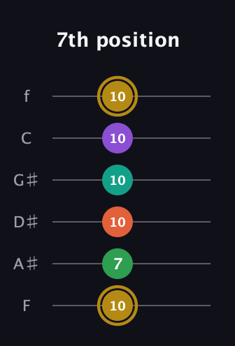 D♯ Minor 9th Sharp 13th guitar tab — 7th position (10 7 10 10 10 10) in Half-Step Down (E♭A♭D♭G♭B♭E♭) · Capo 2