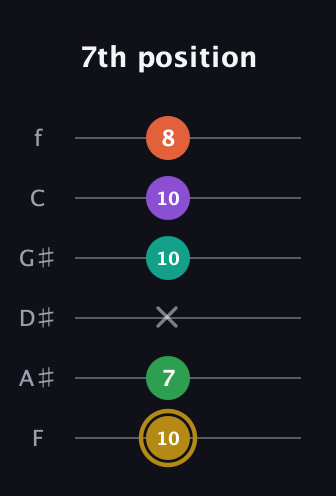 D♯ Minor 9th Sharp 13th guitar tab — 7th position (10 7 x 10 10 8) in Half-Step Down (E♭A♭D♭G♭B♭E♭) · Capo 2