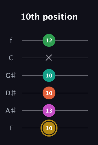 D♯ Minor 9th Sharp 5th guitar tab — 10th position (10 13 10 10 x 12) in Half-Step Down (E♭A♭D♭G♭B♭E♭) · Capo 2