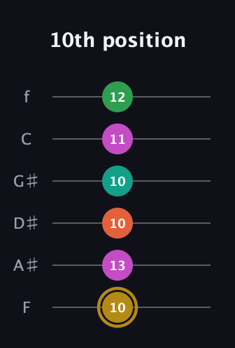 D♯ Minor 9th Sharp 5th guitar tab — 10th position (10 13 10 10 11 12) in Half-Step Down (E♭A♭D♭G♭B♭E♭) · Capo 2