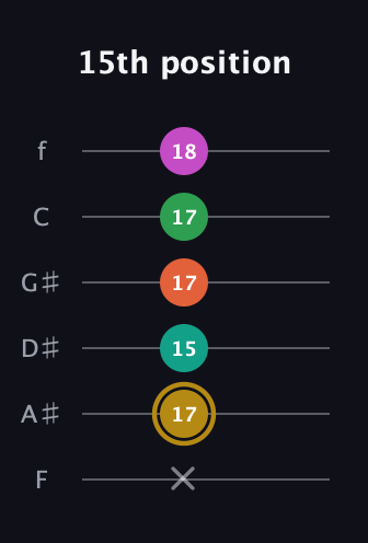 D♯ Minor 9th Sharp 5th guitar tab — 15th position (x 17 15 17 17 18) in Half-Step Down (E♭A♭D♭G♭B♭E♭) · Capo 2