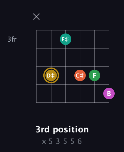 D♯ Minor 9th Sharp 5th guitar chord — 3rd position (x 5 3 5 5 6) fretboard diagram in Half-Step Down (E♭A♭D♭G♭B♭E♭) · Capo 2