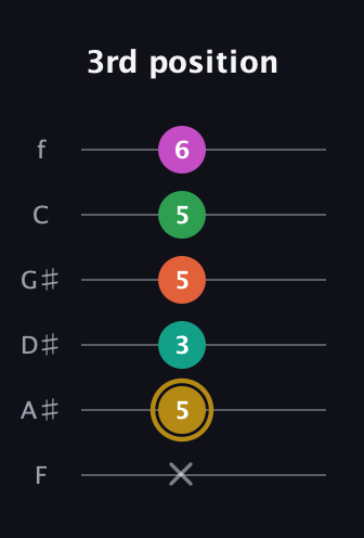 D♯ Minor 9th Sharp 5th guitar tab — 3rd position (x 5 3 5 5 6) in Half-Step Down (E♭A♭D♭G♭B♭E♭) · Capo 2