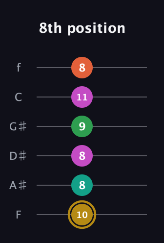 D♯ Minor 9th Sharp 5th guitar tab — 8th position (10 8 8 9 11 8) in Half-Step Down (E♭A♭D♭G♭B♭E♭) · Capo 2