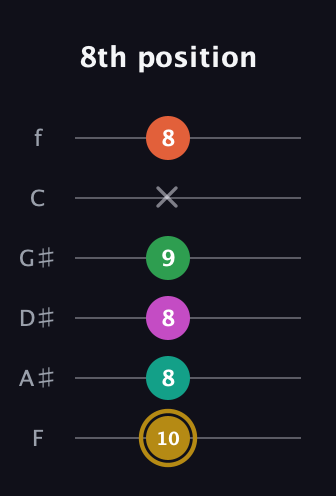 D♯ Minor 9th Sharp 5th guitar tab — 8th position (10 8 8 9 x 8) in Half-Step Down (E♭A♭D♭G♭B♭E♭) · Capo 2