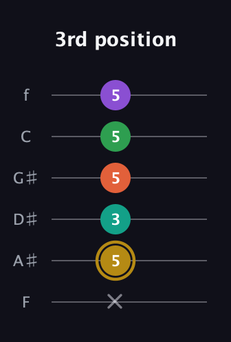 D♯ Minor 9th guitar tab — 3rd position (x 5 3 5 5 5) in Half-Step Down (E♭A♭D♭G♭B♭E♭) · Capo 2