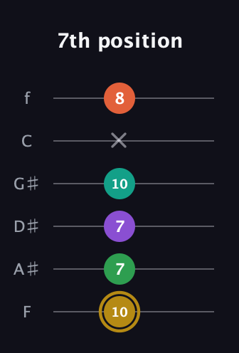 D♯ Minor 9th guitar tab — 7th position (10 7 7 10 x 8) in Half-Step Down (E♭A♭D♭G♭B♭E♭) · Capo 2