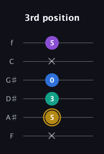 D♯ Minor Added 4th guitar tab — 3rd position (x 5 3 0 x 5) in Half-Step Down (E♭A♭D♭G♭B♭E♭) · Capo 2